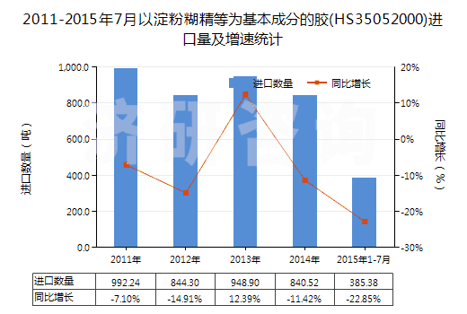 2011-2015年7月以淀粉糊精等為基本成分的膠(HS35052000)進口量及增速統(tǒng)計 2011-2015年7月以淀粉糊精等為基本成分的膠(HS35052000)進口量及增速統(tǒng)計